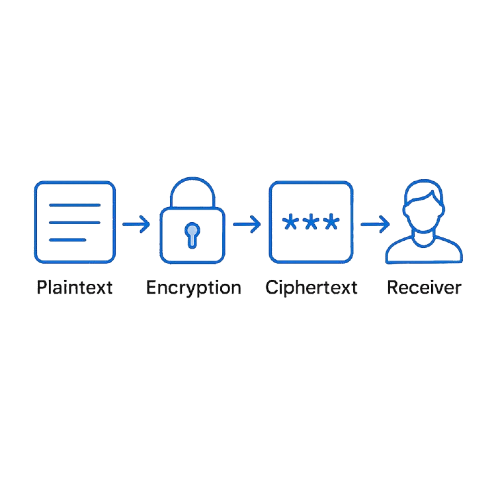 Encryption Process